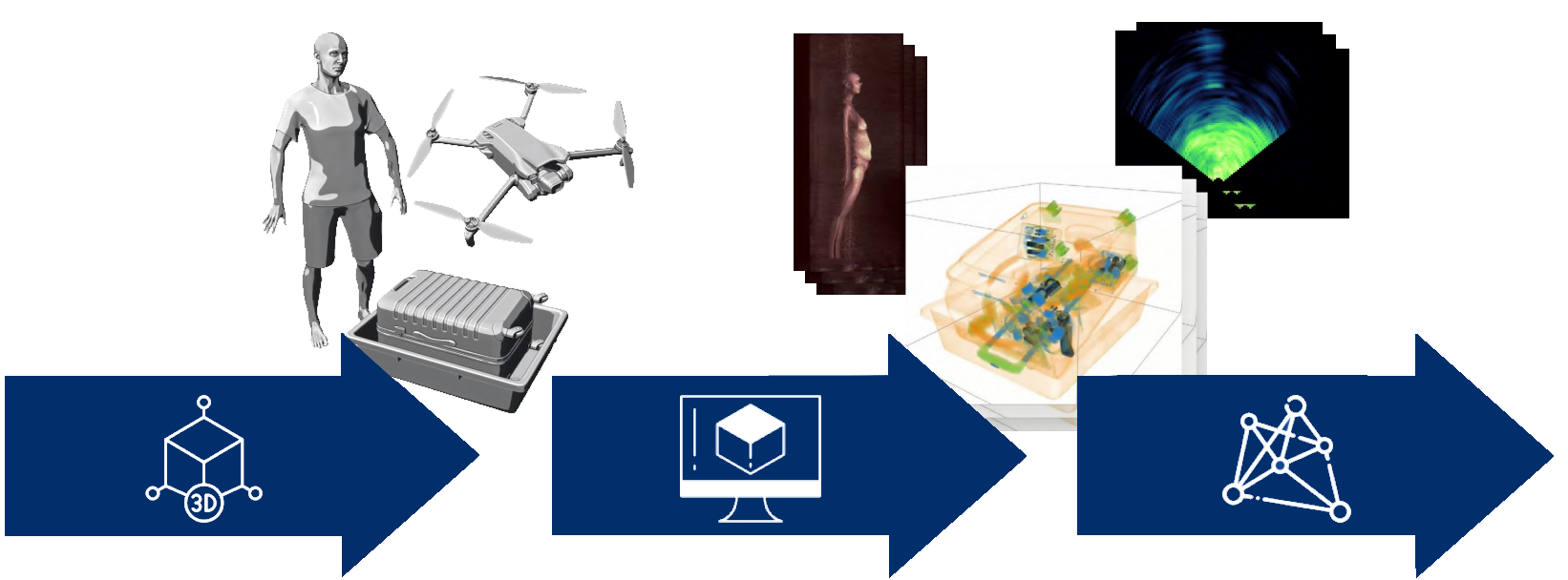 Pipeline: scene and materials, ray-traced sensor physics, labeled dataset, trained detector.